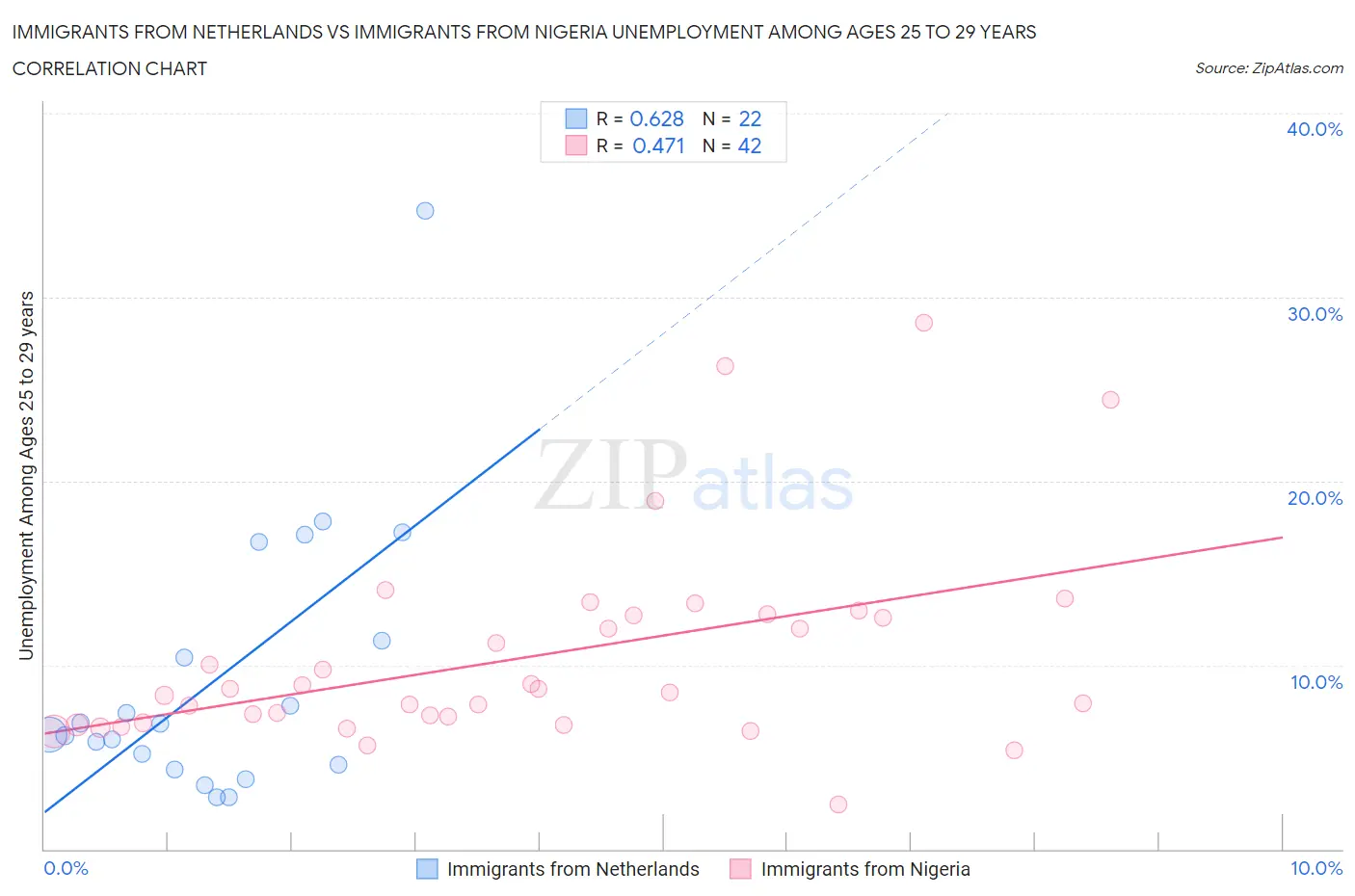 Immigrants from Netherlands vs Immigrants from Nigeria Unemployment Among Ages 25 to 29 years