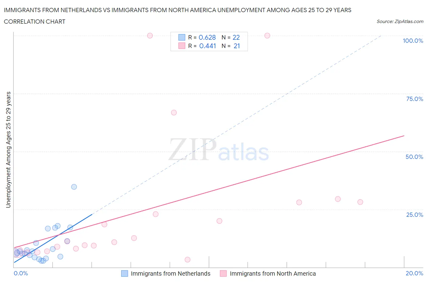 Immigrants from Netherlands vs Immigrants from North America Unemployment Among Ages 25 to 29 years