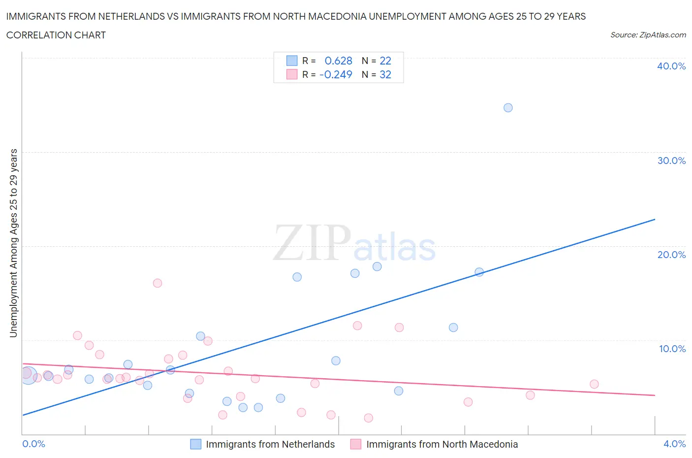 Immigrants from Netherlands vs Immigrants from North Macedonia Unemployment Among Ages 25 to 29 years