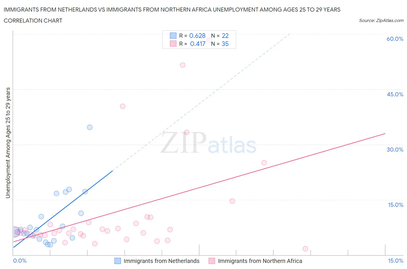 Immigrants from Netherlands vs Immigrants from Northern Africa Unemployment Among Ages 25 to 29 years