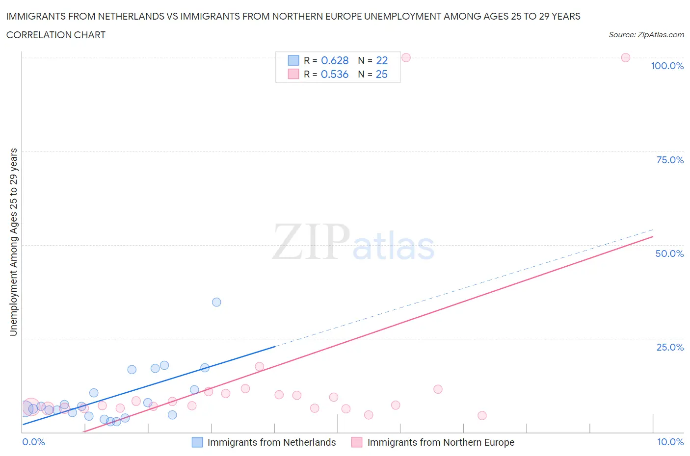Immigrants from Netherlands vs Immigrants from Northern Europe Unemployment Among Ages 25 to 29 years