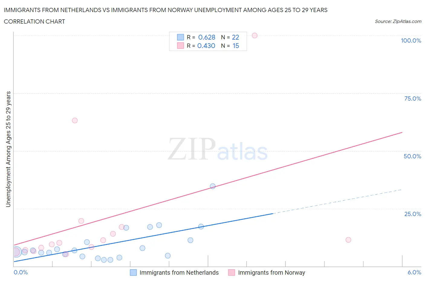 Immigrants from Netherlands vs Immigrants from Norway Unemployment Among Ages 25 to 29 years