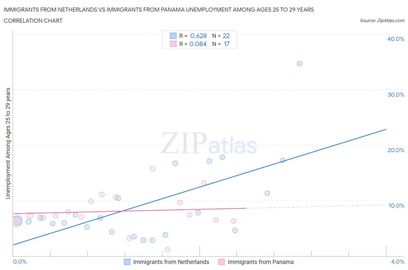 Immigrants from Netherlands vs Immigrants from Panama Unemployment Among Ages 25 to 29 years