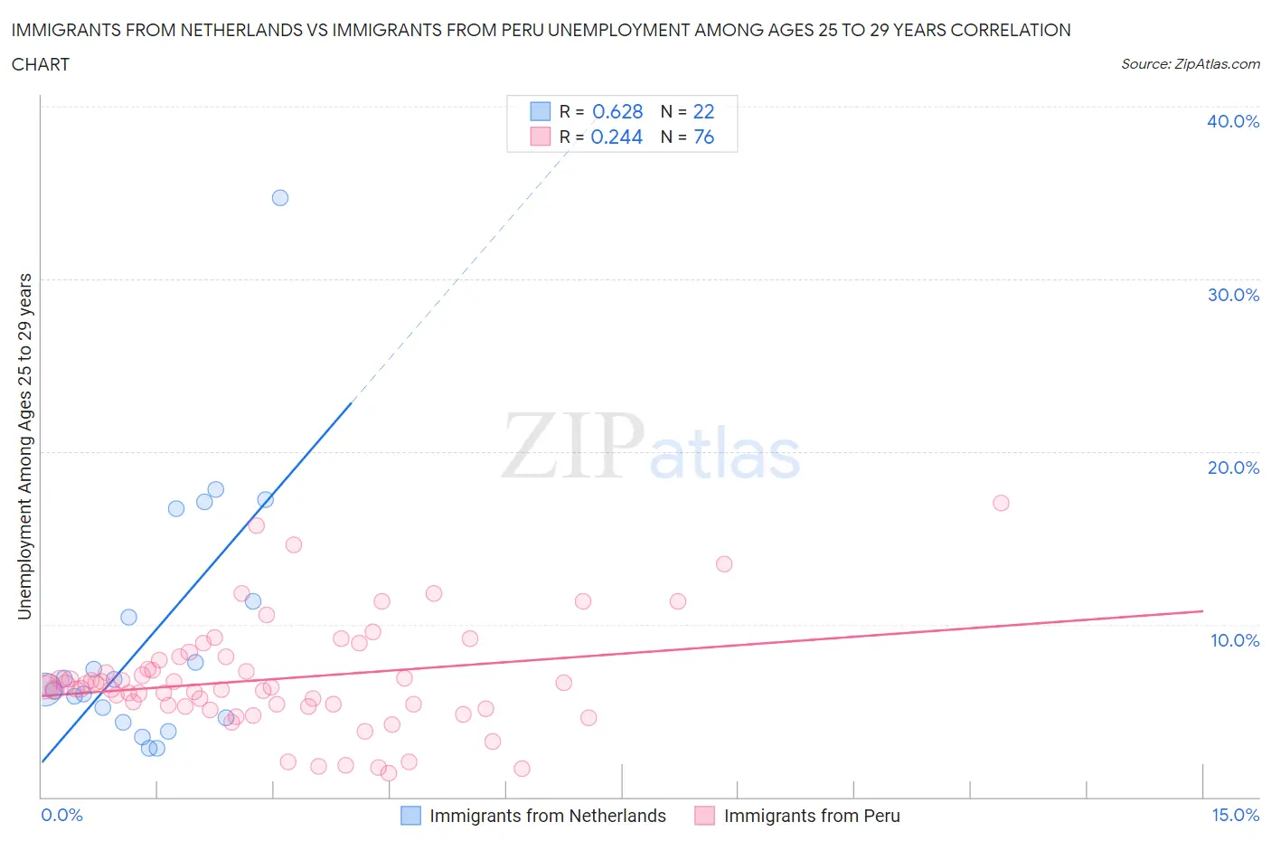 Immigrants from Netherlands vs Immigrants from Peru Unemployment Among Ages 25 to 29 years