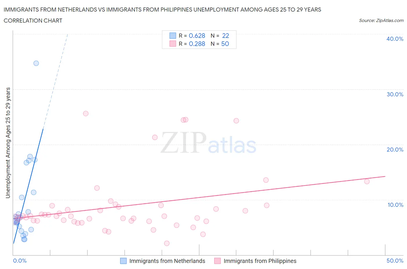 Immigrants from Netherlands vs Immigrants from Philippines Unemployment Among Ages 25 to 29 years
