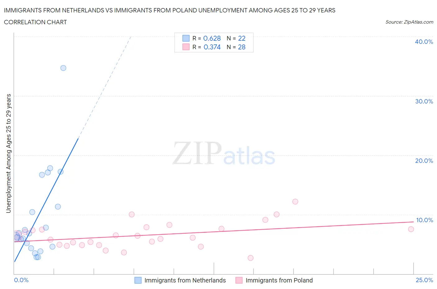 Immigrants from Netherlands vs Immigrants from Poland Unemployment Among Ages 25 to 29 years