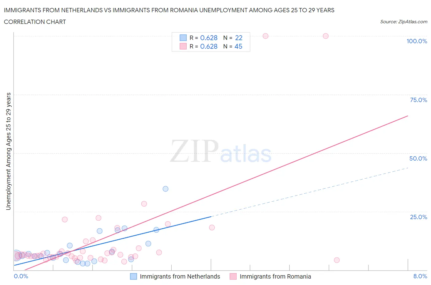 Immigrants from Netherlands vs Immigrants from Romania Unemployment Among Ages 25 to 29 years