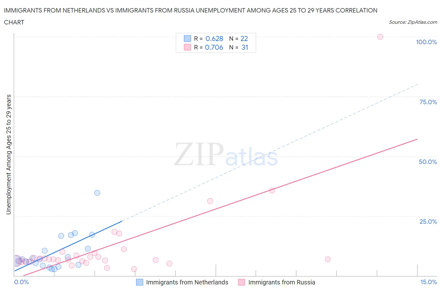 Immigrants from Netherlands vs Immigrants from Russia Unemployment Among Ages 25 to 29 years