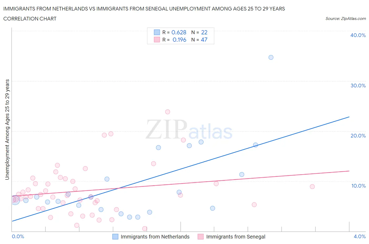 Immigrants from Netherlands vs Immigrants from Senegal Unemployment Among Ages 25 to 29 years