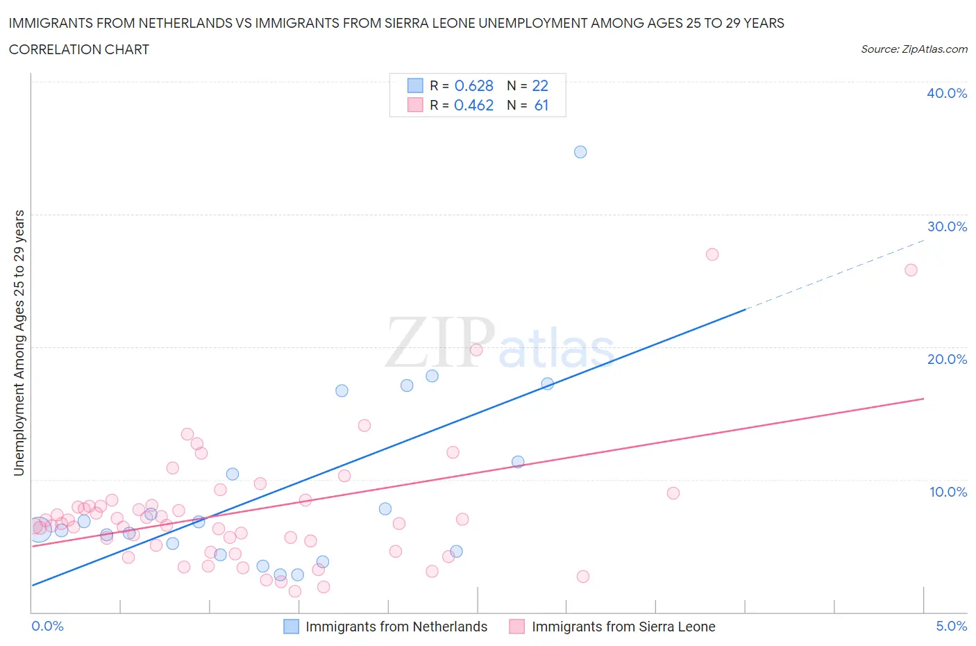Immigrants from Netherlands vs Immigrants from Sierra Leone Unemployment Among Ages 25 to 29 years