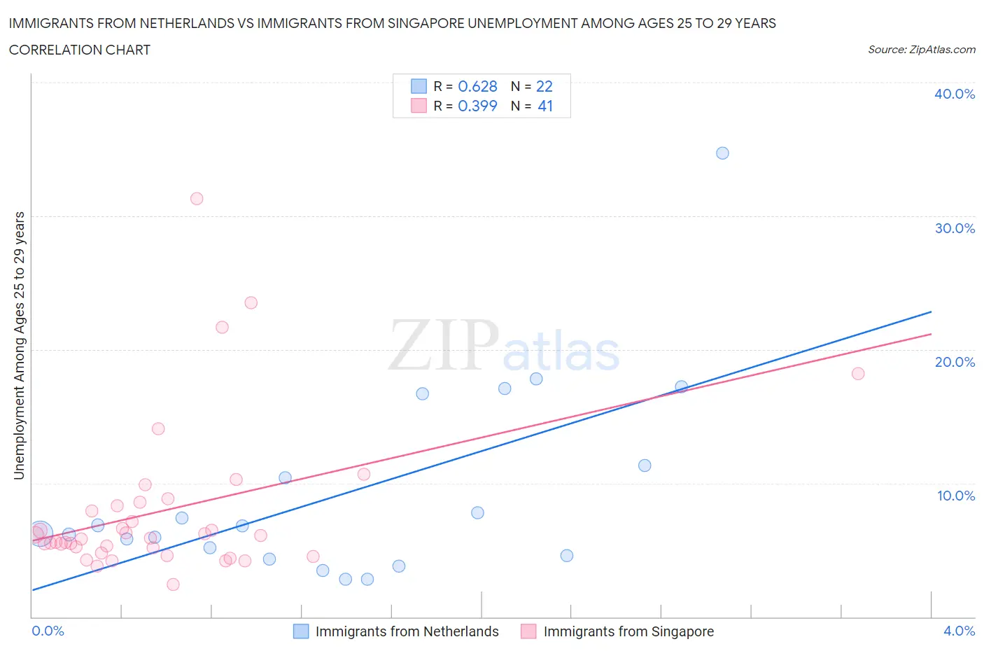 Immigrants from Netherlands vs Immigrants from Singapore Unemployment Among Ages 25 to 29 years