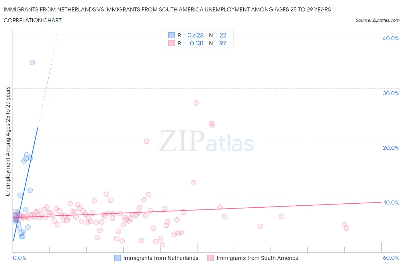 Immigrants from Netherlands vs Immigrants from South America Unemployment Among Ages 25 to 29 years