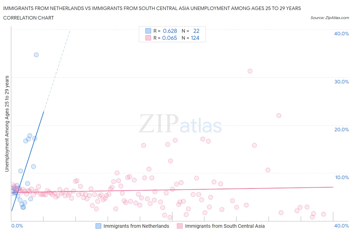 Immigrants from Netherlands vs Immigrants from South Central Asia Unemployment Among Ages 25 to 29 years