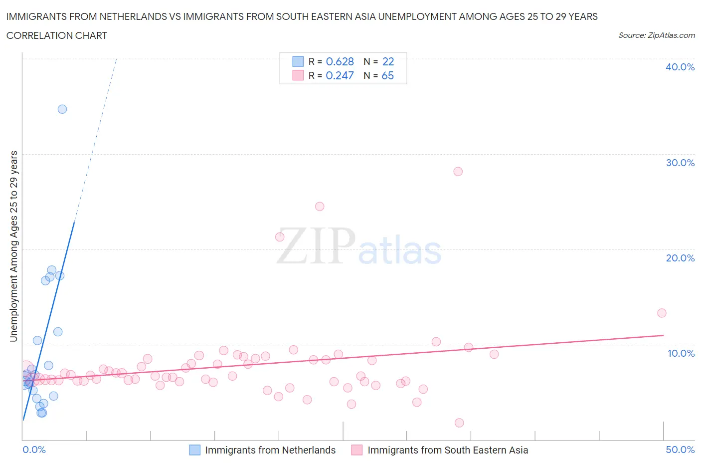 Immigrants from Netherlands vs Immigrants from South Eastern Asia Unemployment Among Ages 25 to 29 years