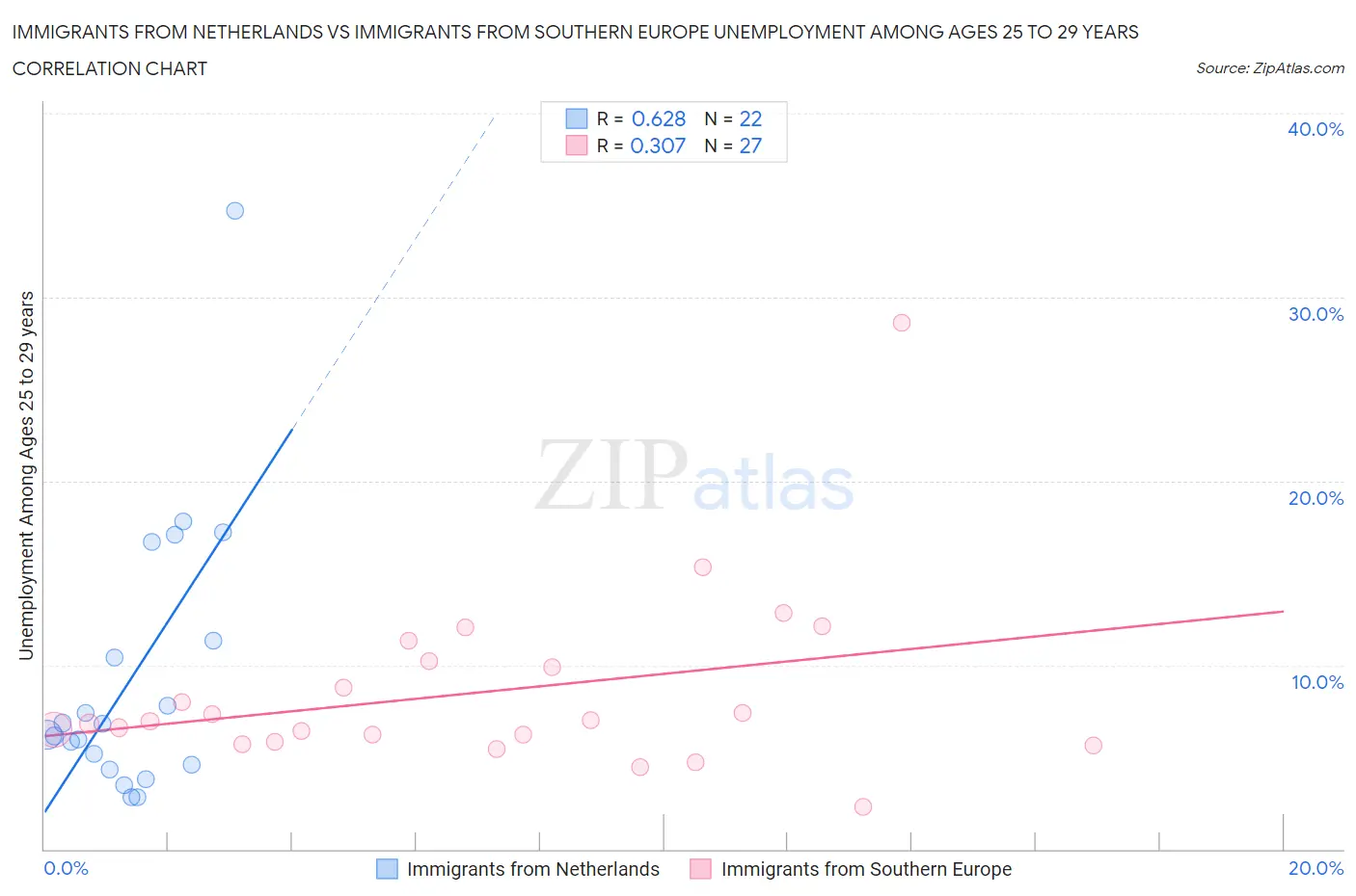 Immigrants from Netherlands vs Immigrants from Southern Europe Unemployment Among Ages 25 to 29 years