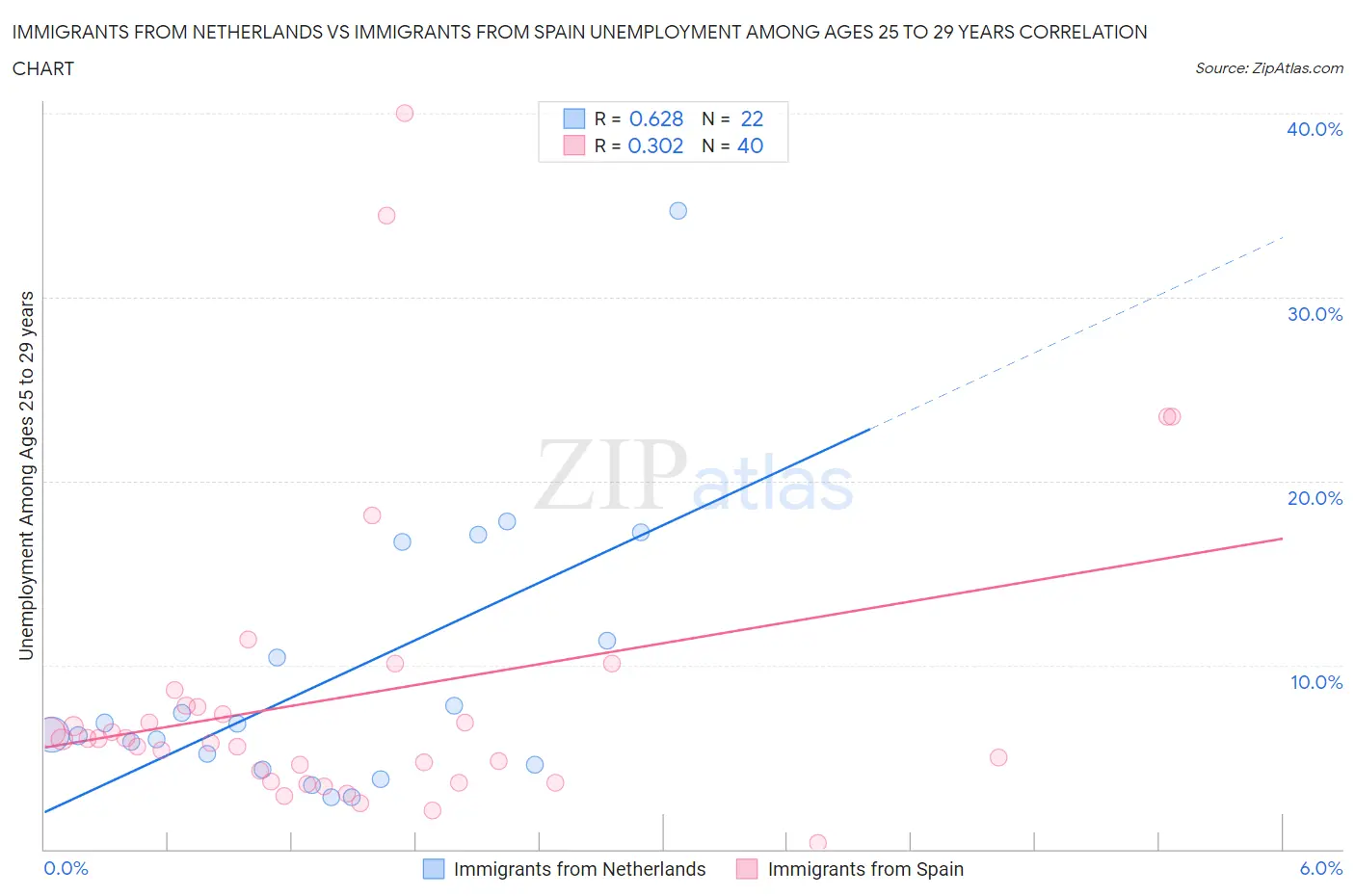 Immigrants from Netherlands vs Immigrants from Spain Unemployment Among Ages 25 to 29 years