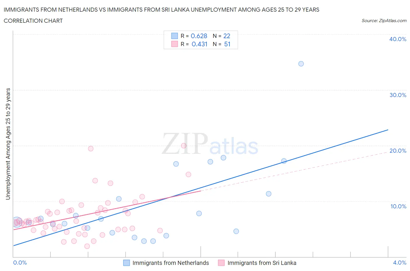 Immigrants from Netherlands vs Immigrants from Sri Lanka Unemployment Among Ages 25 to 29 years
