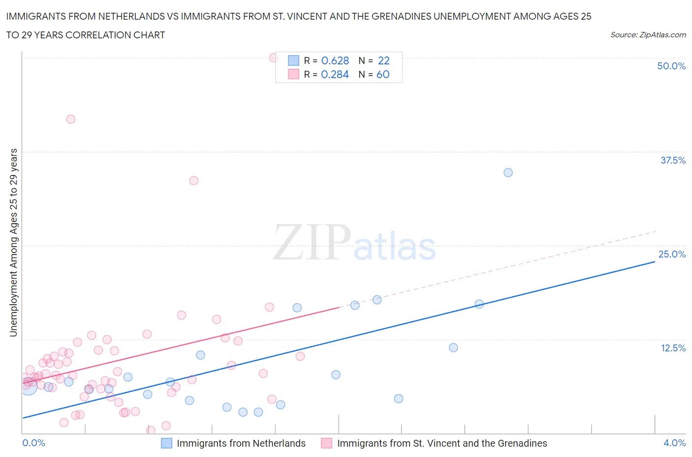 Immigrants from Netherlands vs Immigrants from St. Vincent and the Grenadines Unemployment Among Ages 25 to 29 years