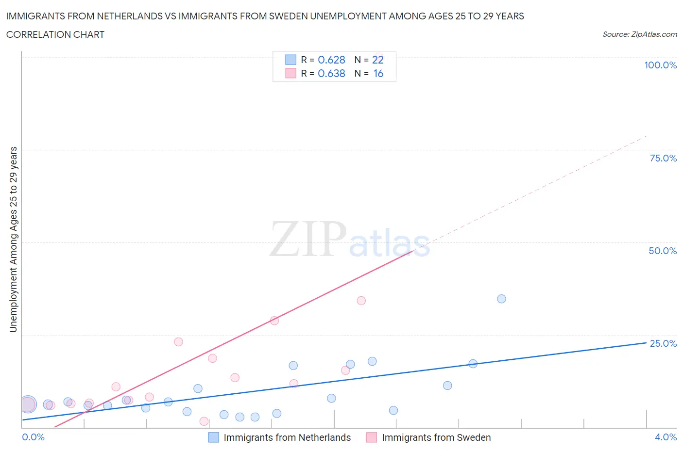 Immigrants from Netherlands vs Immigrants from Sweden Unemployment Among Ages 25 to 29 years