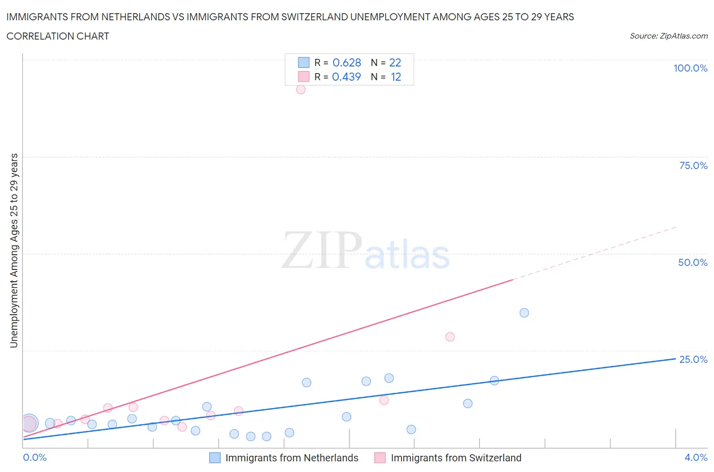 Immigrants from Netherlands vs Immigrants from Switzerland Unemployment Among Ages 25 to 29 years