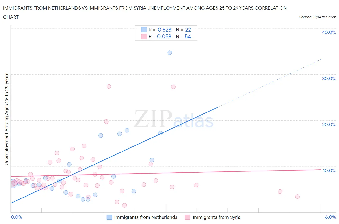 Immigrants from Netherlands vs Immigrants from Syria Unemployment Among Ages 25 to 29 years