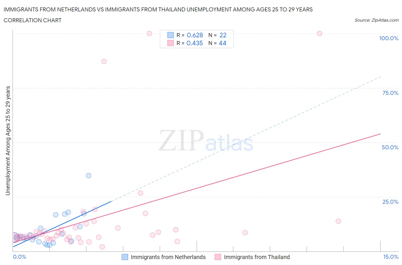 Immigrants from Netherlands vs Immigrants from Thailand Unemployment Among Ages 25 to 29 years