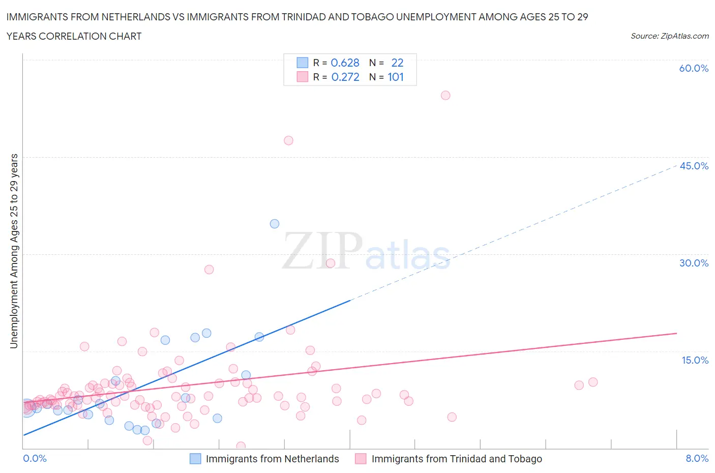 Immigrants from Netherlands vs Immigrants from Trinidad and Tobago Unemployment Among Ages 25 to 29 years