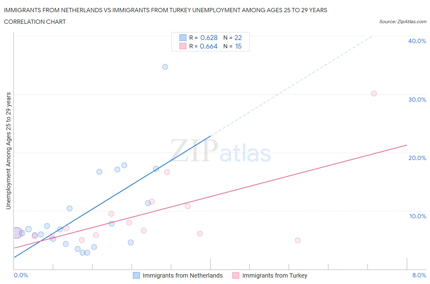 Immigrants from Netherlands vs Immigrants from Turkey Unemployment Among Ages 25 to 29 years
