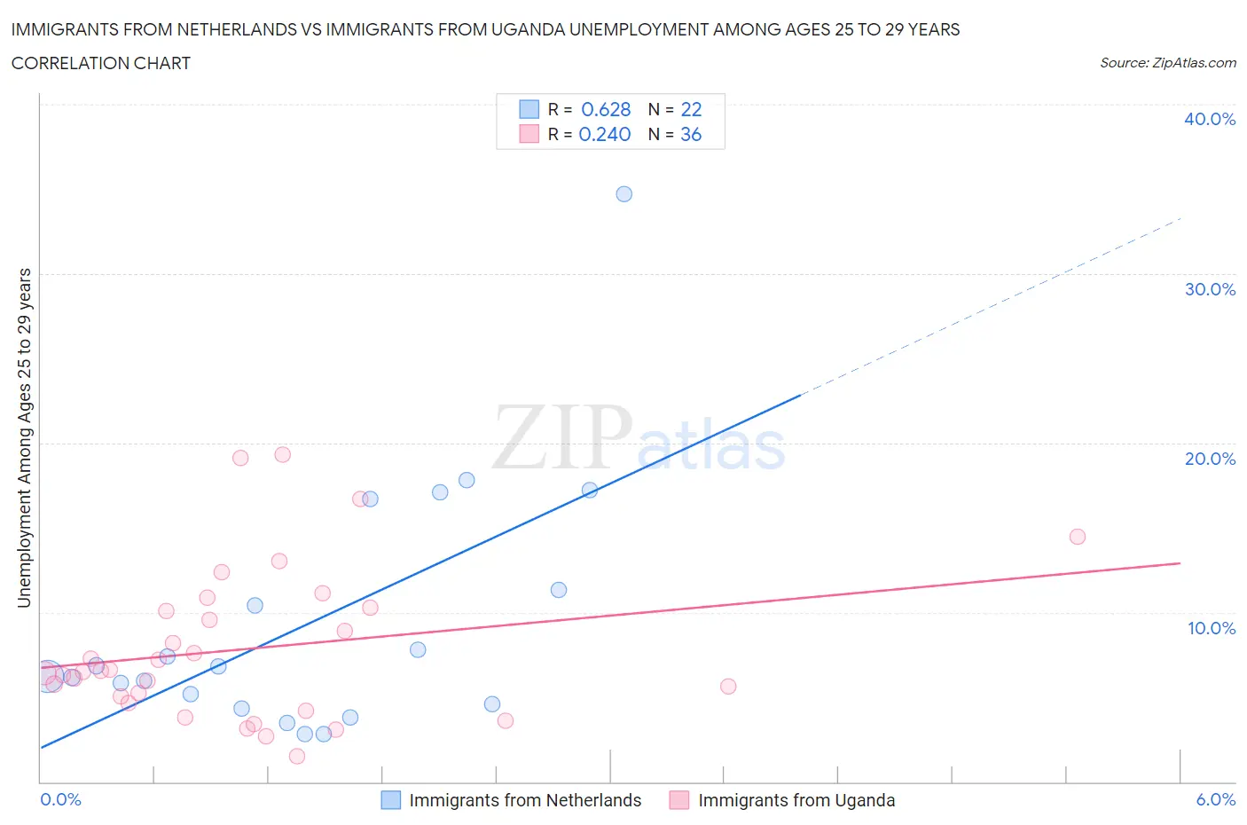 Immigrants from Netherlands vs Immigrants from Uganda Unemployment Among Ages 25 to 29 years