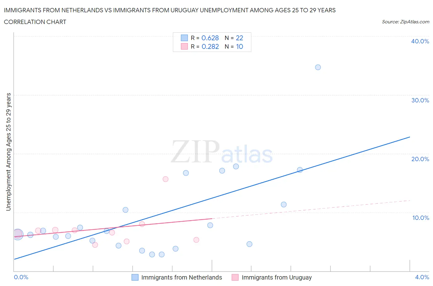 Immigrants from Netherlands vs Immigrants from Uruguay Unemployment Among Ages 25 to 29 years