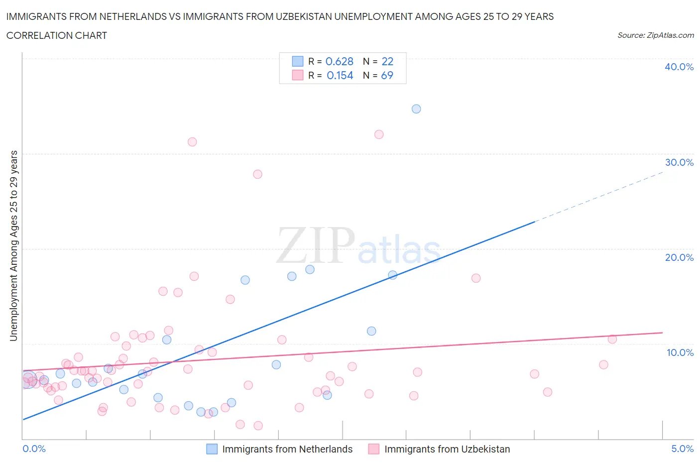 Immigrants from Netherlands vs Immigrants from Uzbekistan Unemployment Among Ages 25 to 29 years