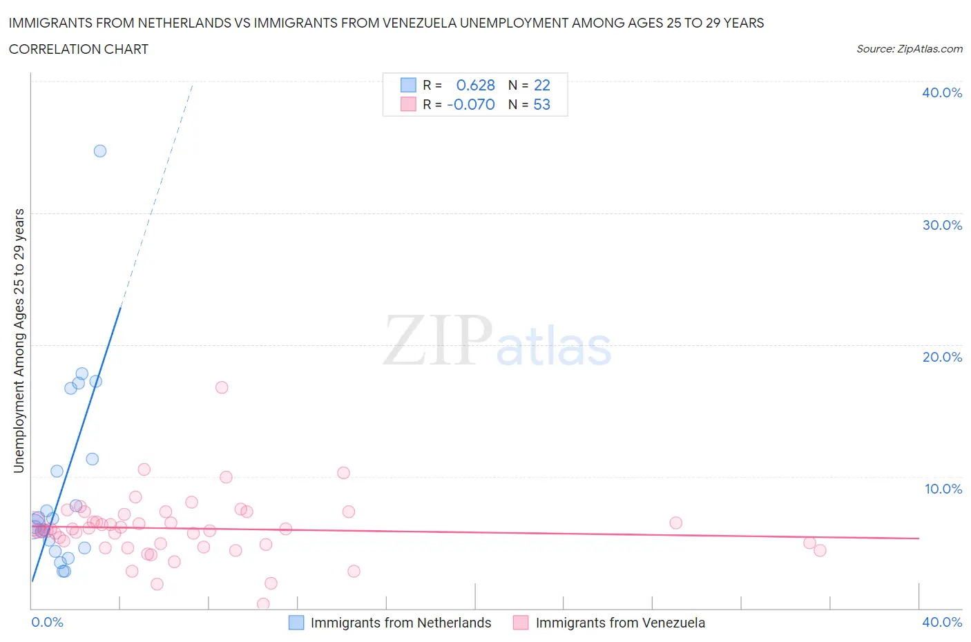 Immigrants from Netherlands vs Immigrants from Venezuela Unemployment Among Ages 25 to 29 years