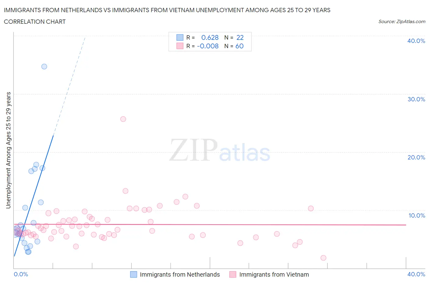 Immigrants from Netherlands vs Immigrants from Vietnam Unemployment Among Ages 25 to 29 years