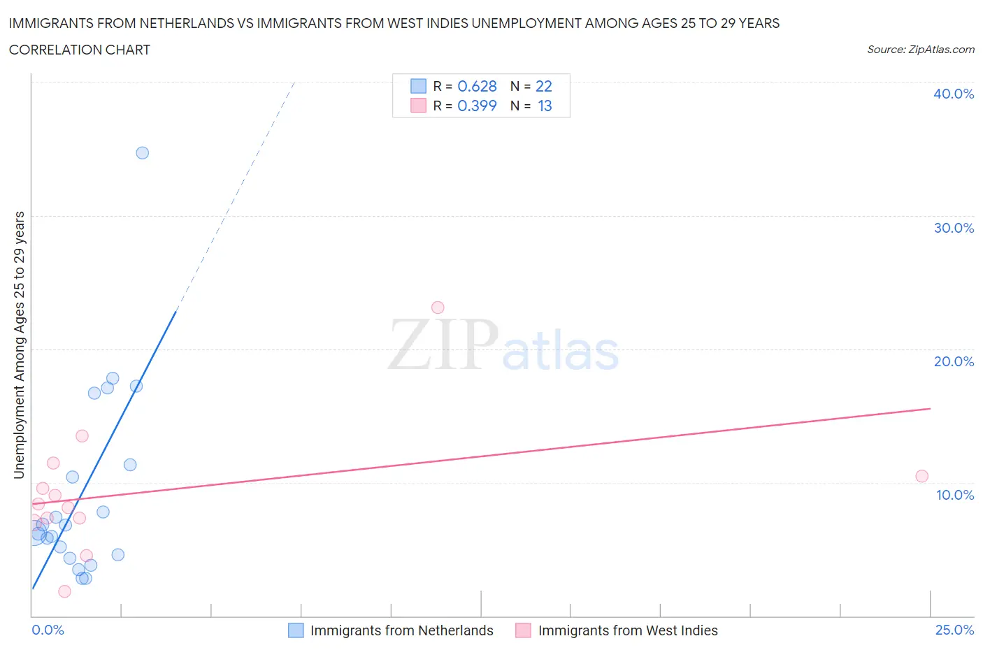 Immigrants from Netherlands vs Immigrants from West Indies Unemployment Among Ages 25 to 29 years