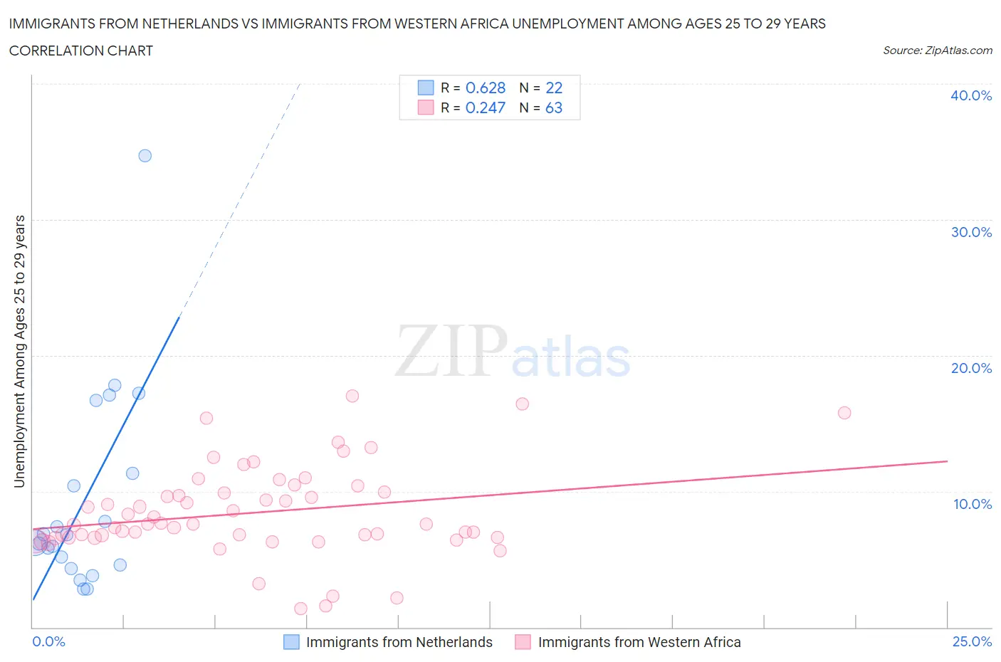 Immigrants from Netherlands vs Immigrants from Western Africa Unemployment Among Ages 25 to 29 years