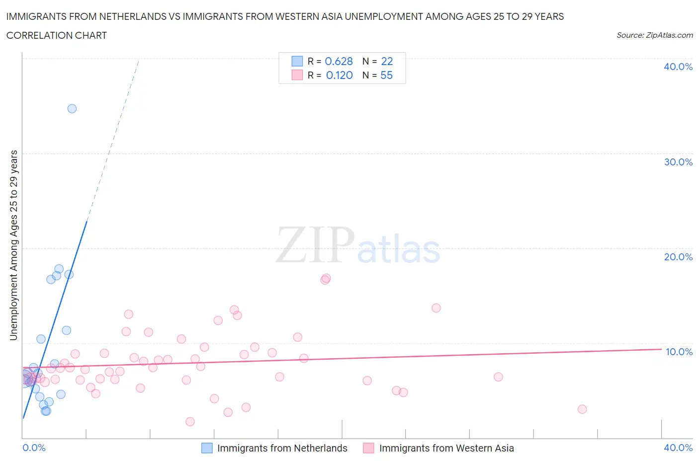 Immigrants from Netherlands vs Immigrants from Western Asia Unemployment Among Ages 25 to 29 years