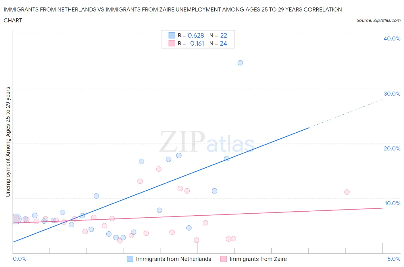 Immigrants from Netherlands vs Immigrants from Zaire Unemployment Among Ages 25 to 29 years