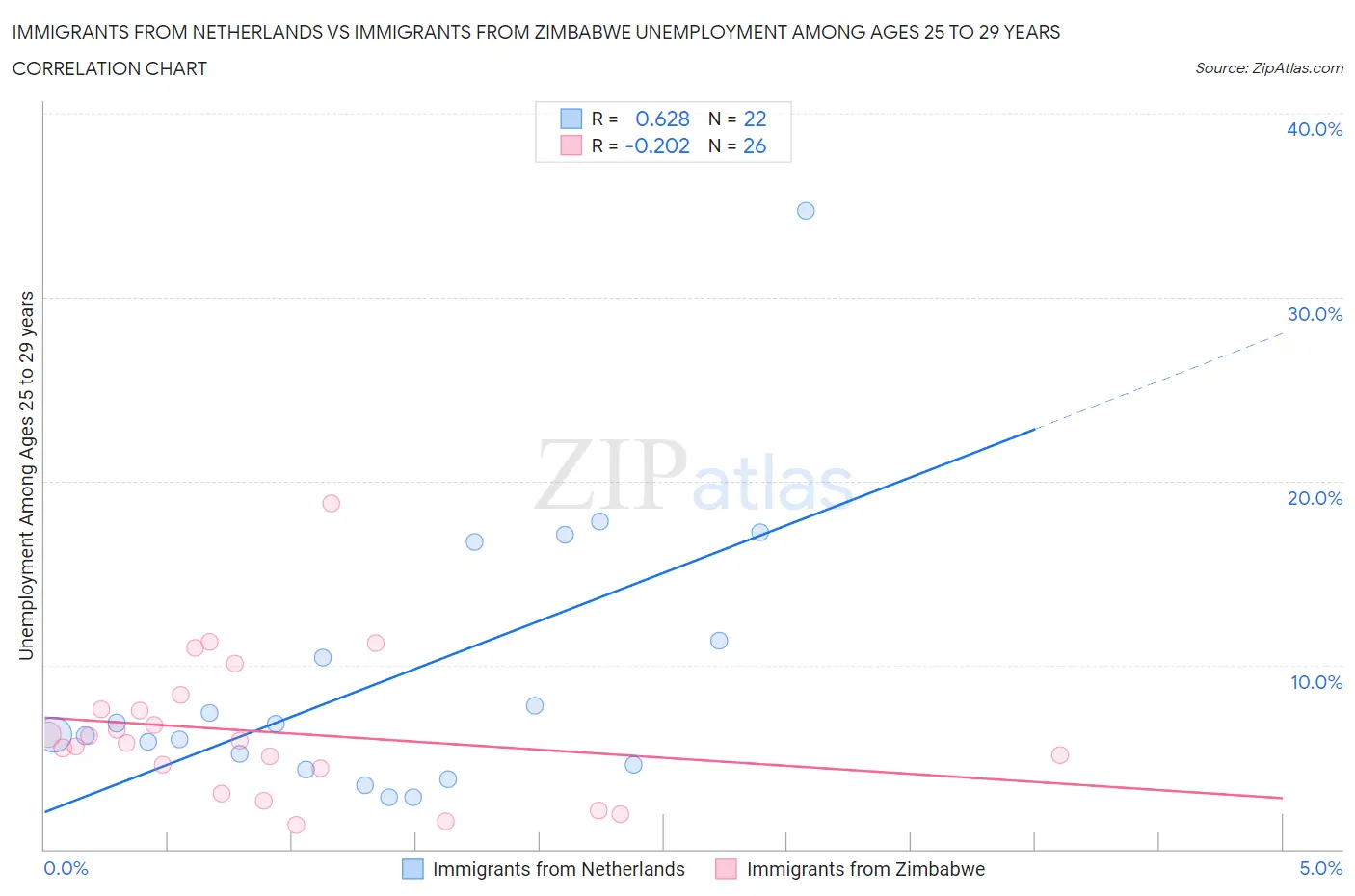 Immigrants from Netherlands vs Immigrants from Zimbabwe Unemployment Among Ages 25 to 29 years