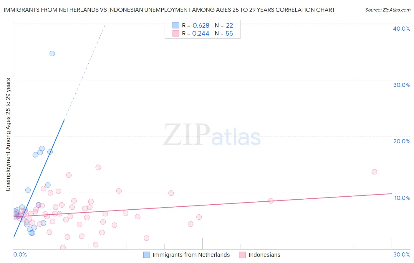 Immigrants from Netherlands vs Indonesian Unemployment Among Ages 25 to 29 years