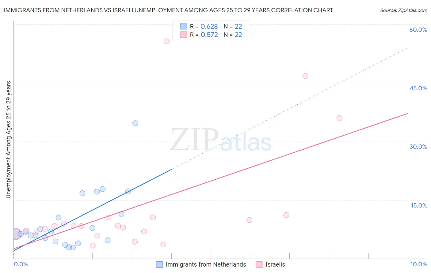 Immigrants from Netherlands vs Israeli Unemployment Among Ages 25 to 29 years