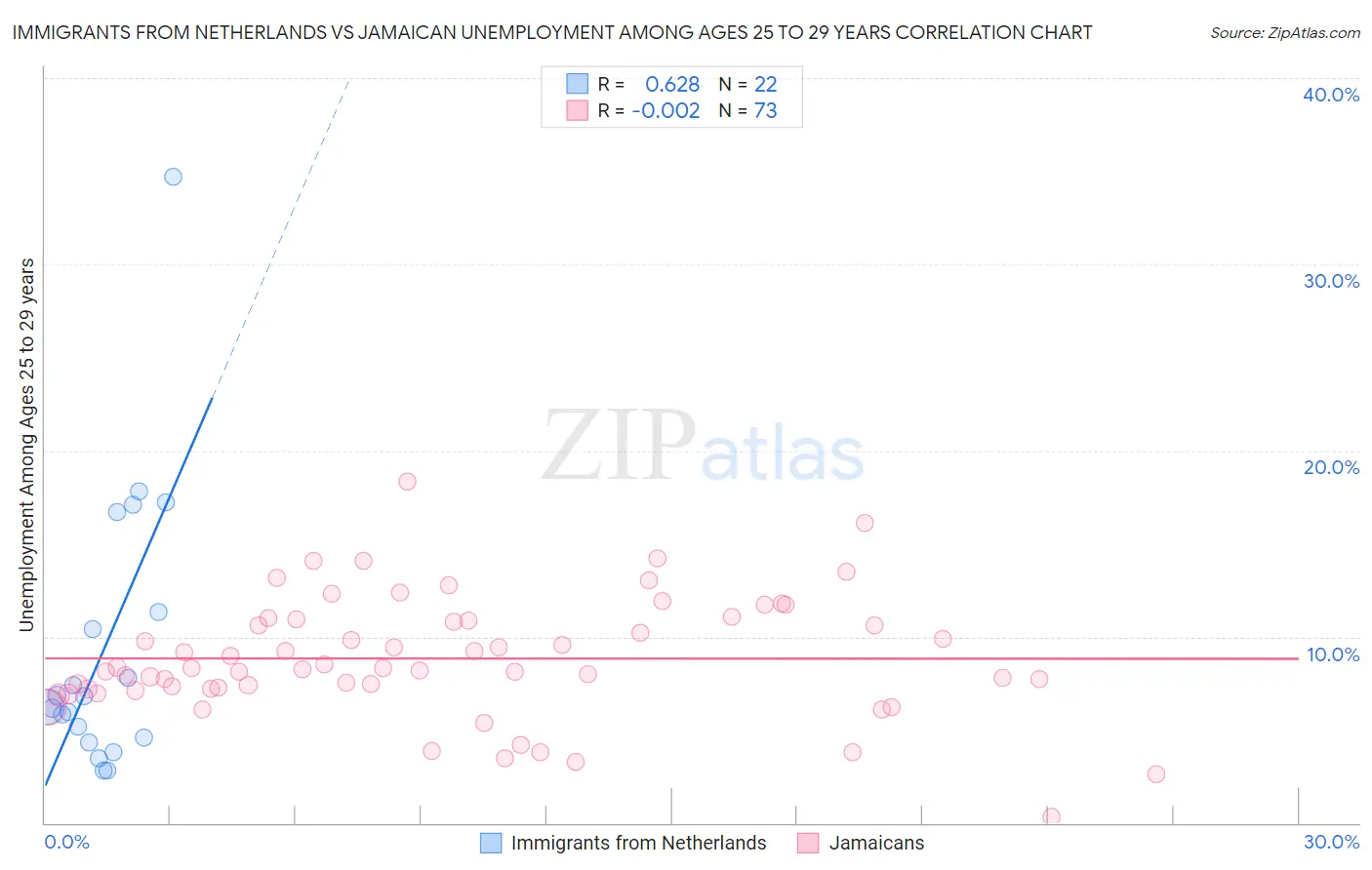 Immigrants from Netherlands vs Jamaican Unemployment Among Ages 25 to 29 years