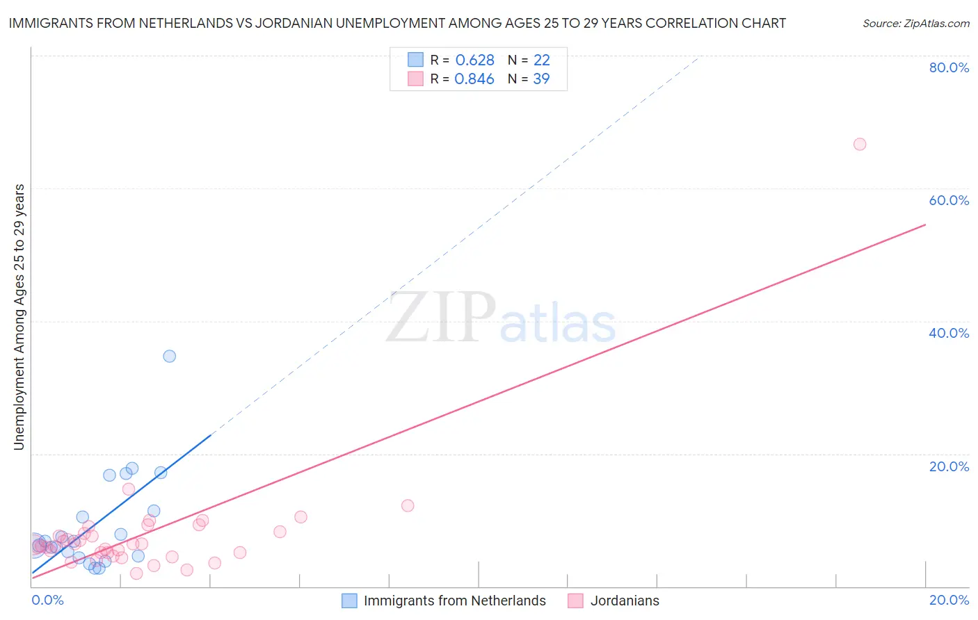 Immigrants from Netherlands vs Jordanian Unemployment Among Ages 25 to 29 years