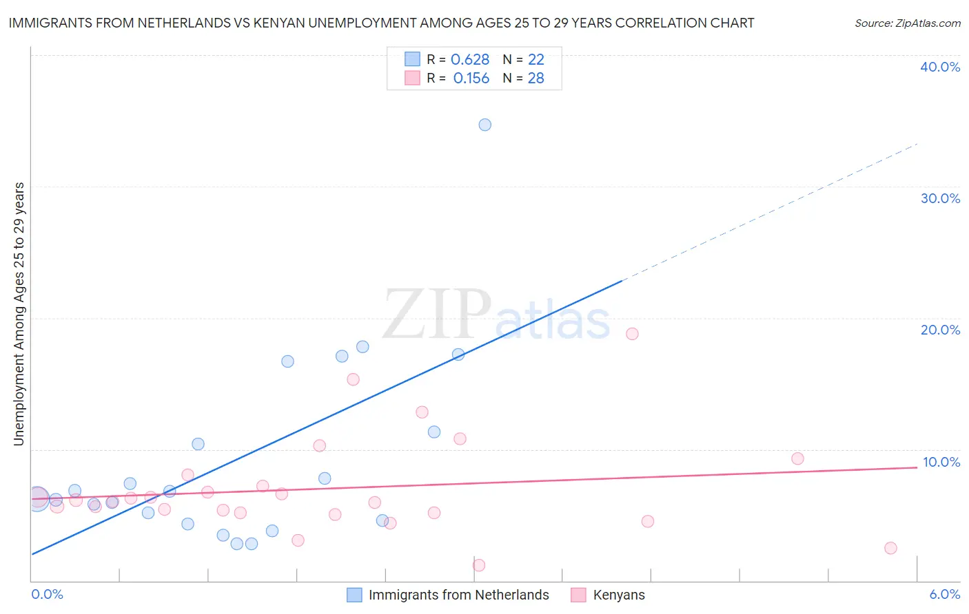 Immigrants from Netherlands vs Kenyan Unemployment Among Ages 25 to 29 years