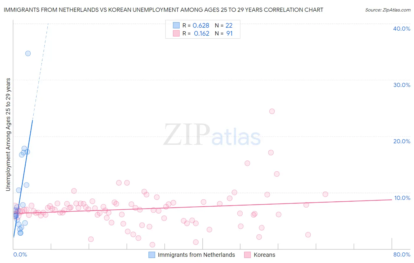 Immigrants from Netherlands vs Korean Unemployment Among Ages 25 to 29 years