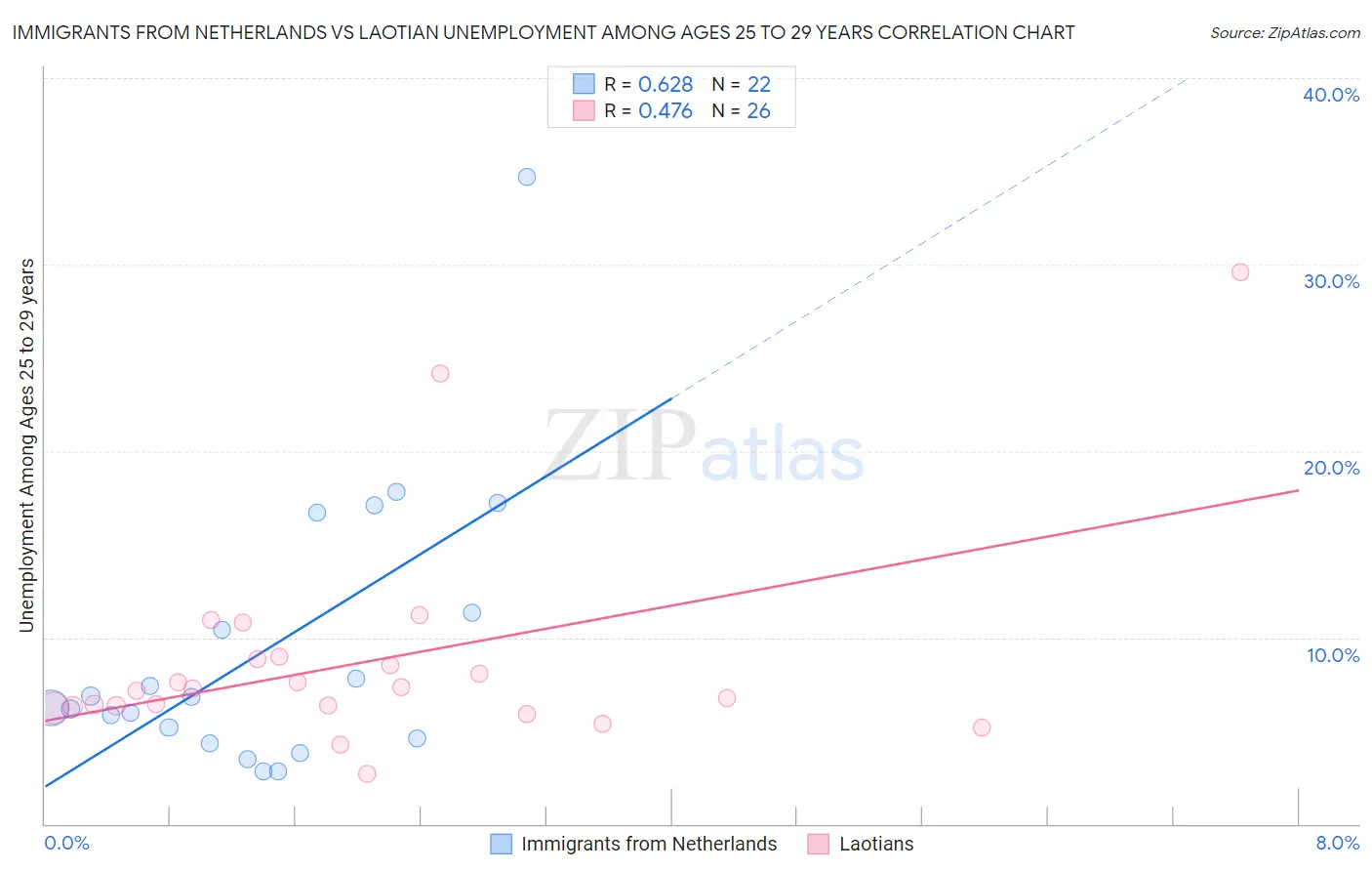 Immigrants from Netherlands vs Laotian Unemployment Among Ages 25 to 29 years