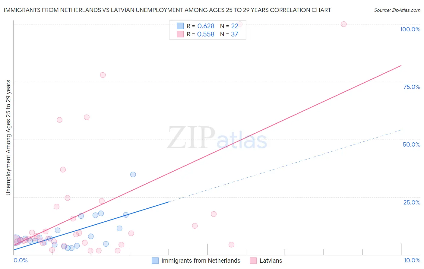 Immigrants from Netherlands vs Latvian Unemployment Among Ages 25 to 29 years