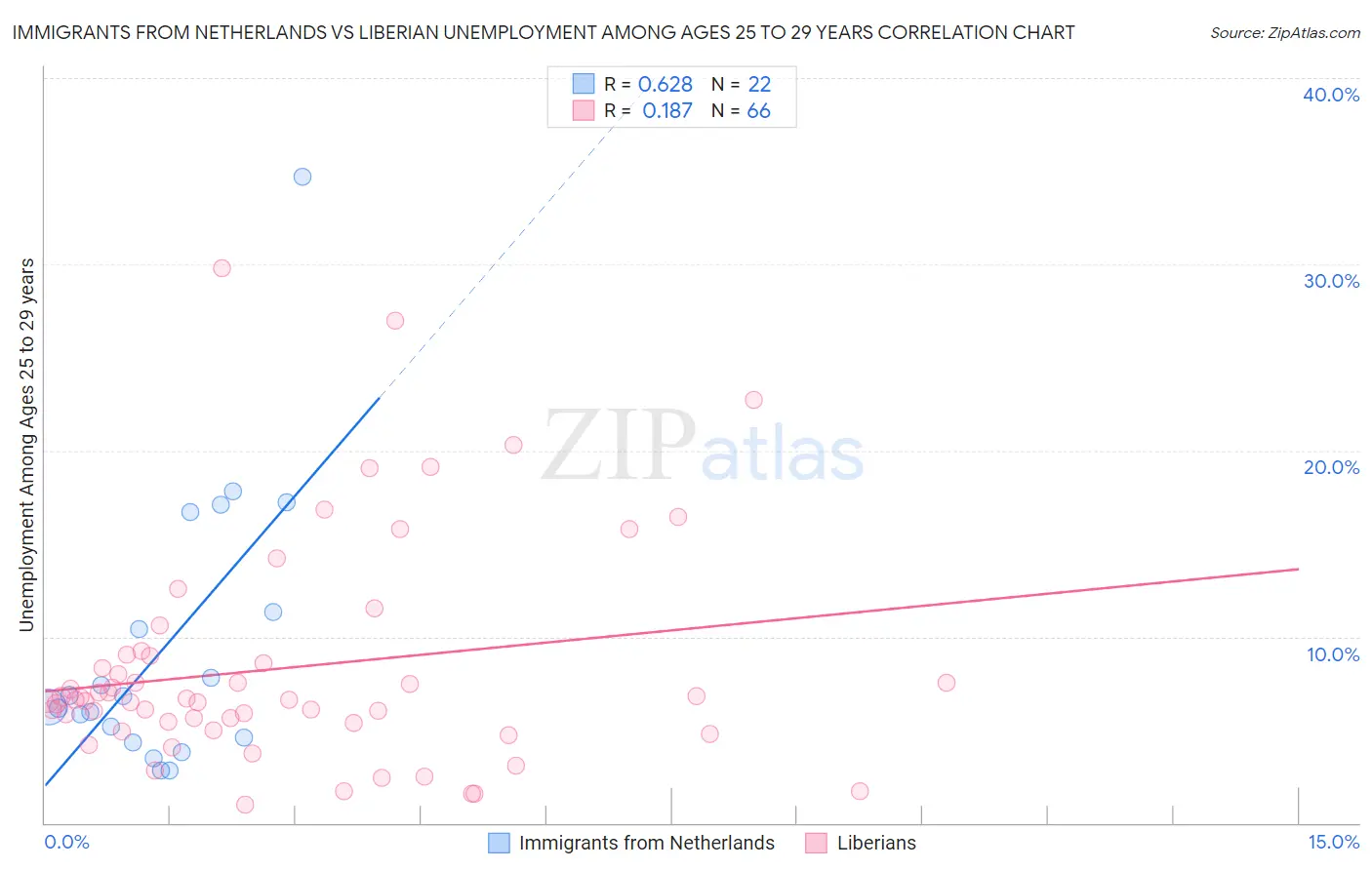 Immigrants from Netherlands vs Liberian Unemployment Among Ages 25 to 29 years