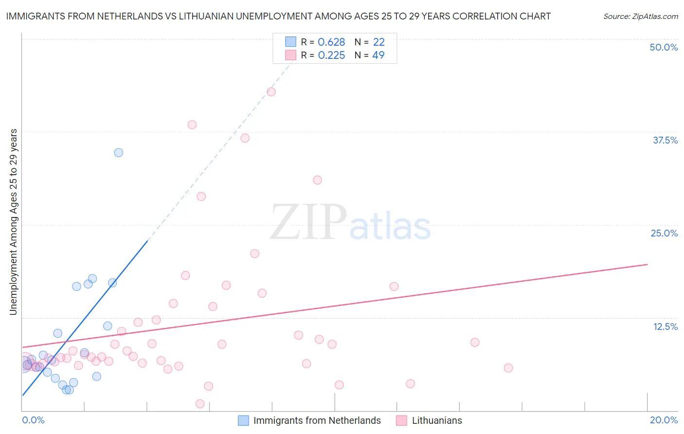 Immigrants from Netherlands vs Lithuanian Unemployment Among Ages 25 to 29 years