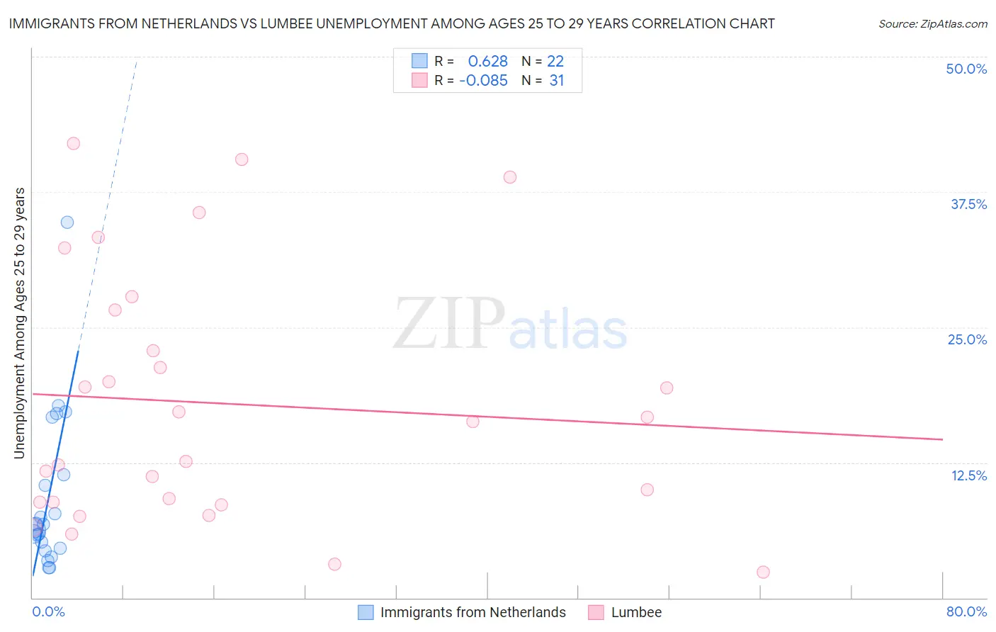 Immigrants from Netherlands vs Lumbee Unemployment Among Ages 25 to 29 years