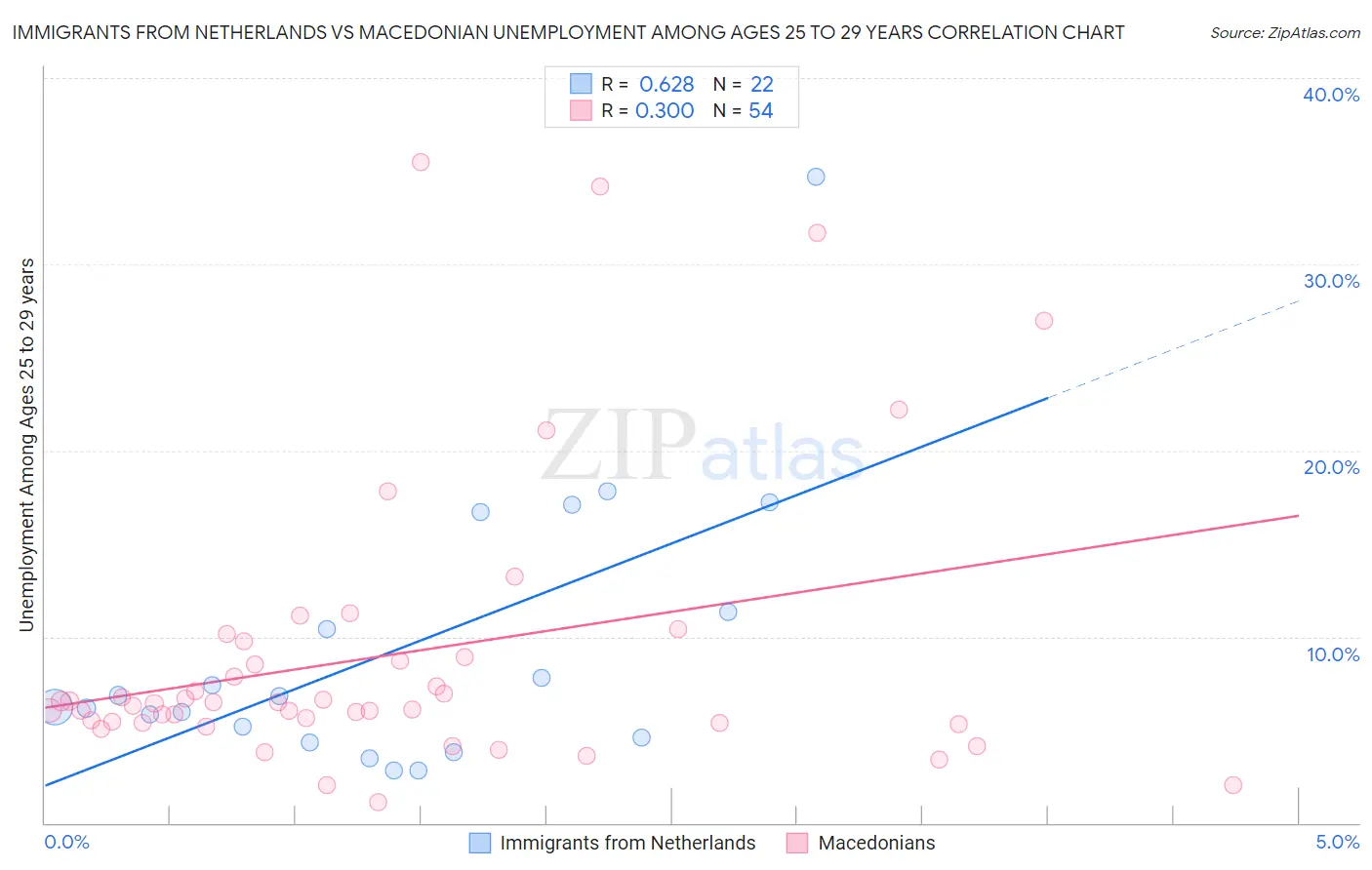 Immigrants from Netherlands vs Macedonian Unemployment Among Ages 25 to 29 years